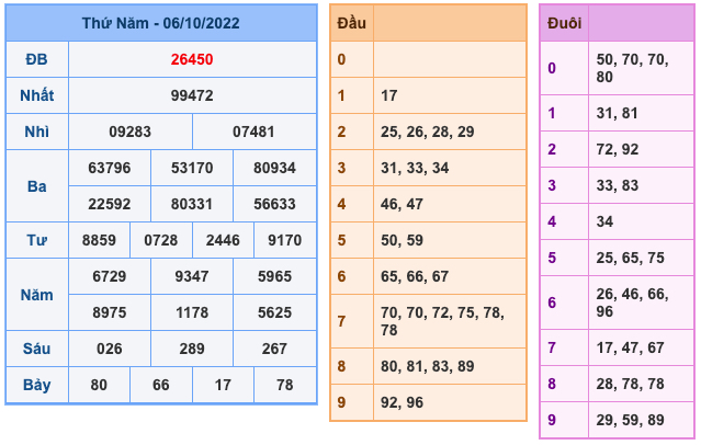 Kết Quả Soi Cầu XSMB 7-10-2022