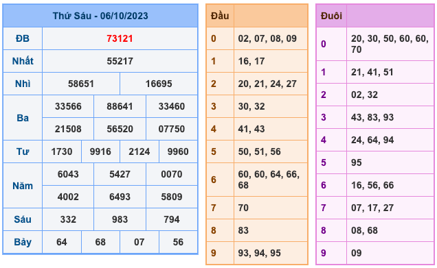 Kết Quả Soi Cầu XSMB 7-10-2023