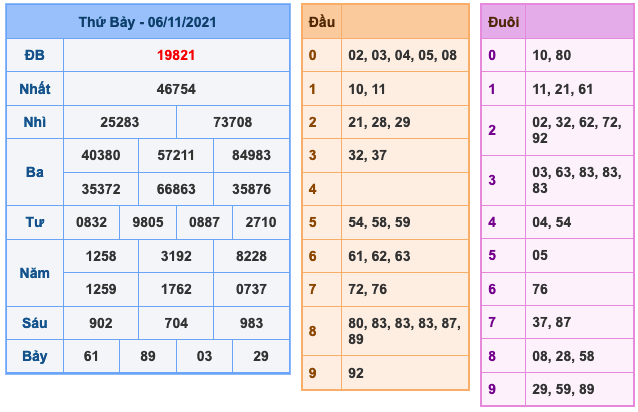 Kết Quả Soi Cầu XSMB 7-11-2021