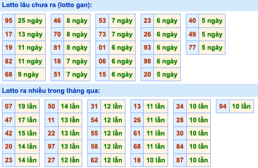 Thống kê lô gan xsmb hôm nay