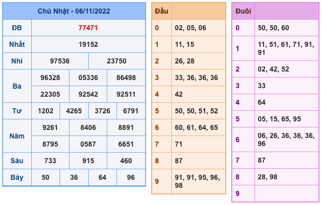 Kết Quả Soi Cầu XSMB 7-11-2022