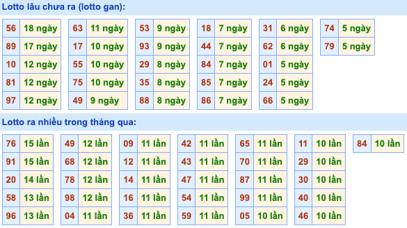 Thống kê lô gan Soi Cầu XSMB 7-11-2022