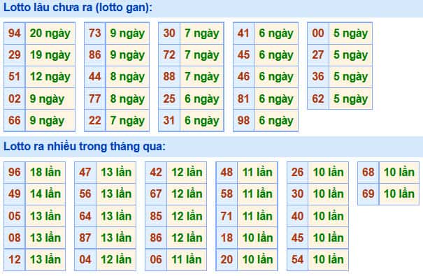 Soi Cầu XSMB 7-12-2020 | Dự đoán kết quả xổ số miền Bắc