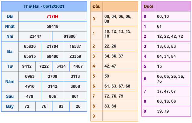 Kết Quả Soi Cầu XSMB 7-12-2021