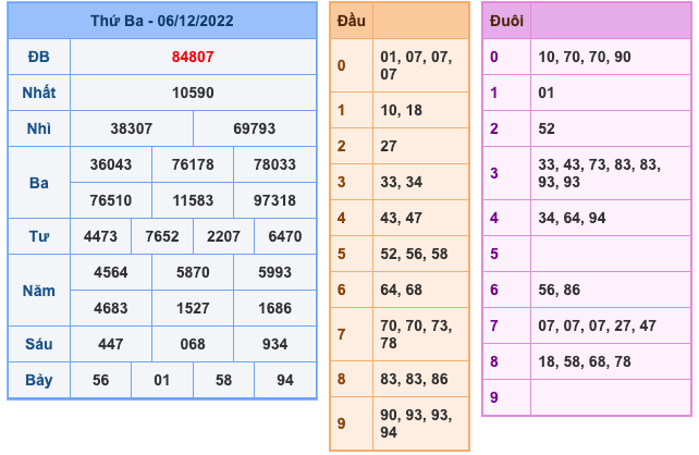 Kết Quả Soi Cầu XSMB 7-12-2022