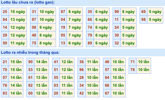 Thống kê lô gan Soi Cầu XSMB 7-12-2022