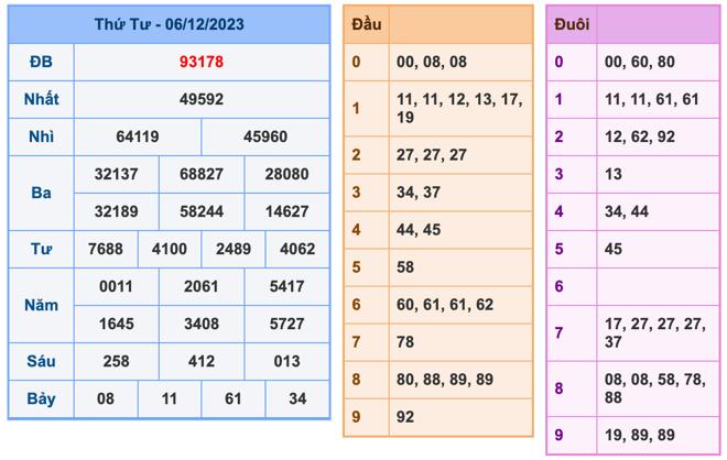 Kết Quả Soi Cầu XSMB 7-12-2023