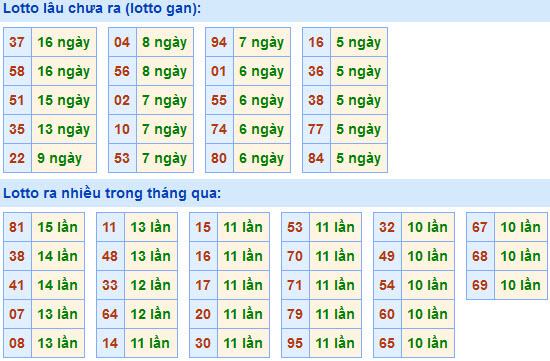 Soi Cầu XSMB 7-2-2021 | Dự đoán kết quả xổ số miền Bắc