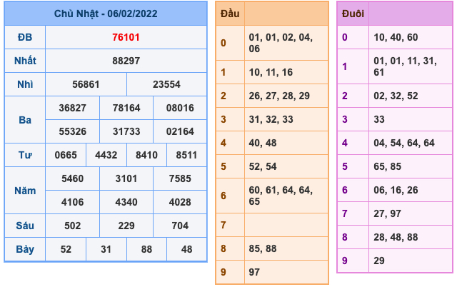 Kết Quả Soi Cầu XSMB 7-2-2022