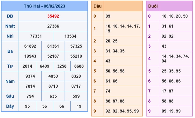 Kết Quả Soi Cầu XSMB 7-2-2023