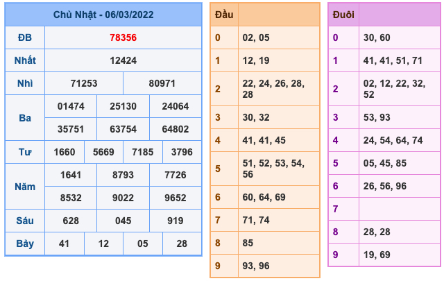 Kết Quả Soi Cầu XSMB 7-3-2022