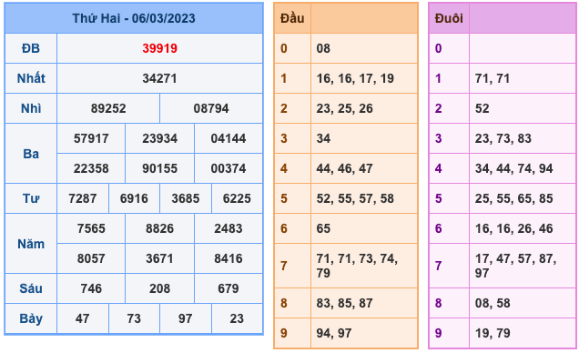 Kết Quả Soi Cầu XSMB 7-3-2023