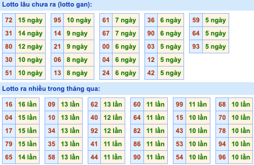 Thống kê lô gan Soi Cầu XSMB 7-3-2023