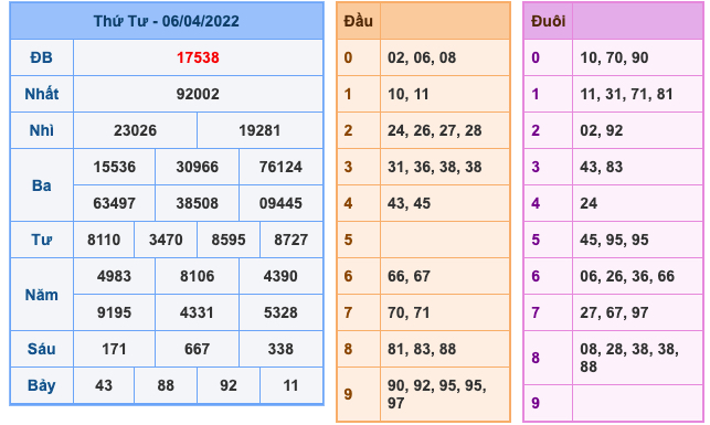 Kết Quả Soi Cầu XSMB 7-4-2022