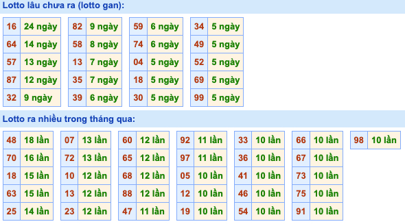 Thống kê lô gan Soi Cầu XSMB 7-4-2022