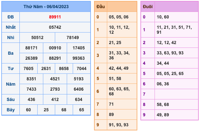 Kết Quả Soi Cầu XSMB 7-4-2023