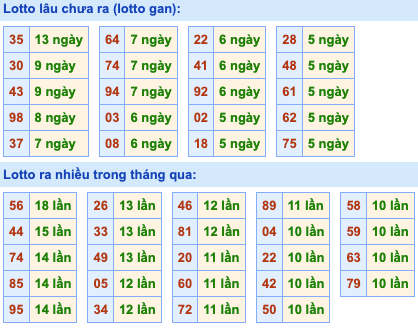 Thống kê lô gan Soi Cầu XSMB 7-4-2023