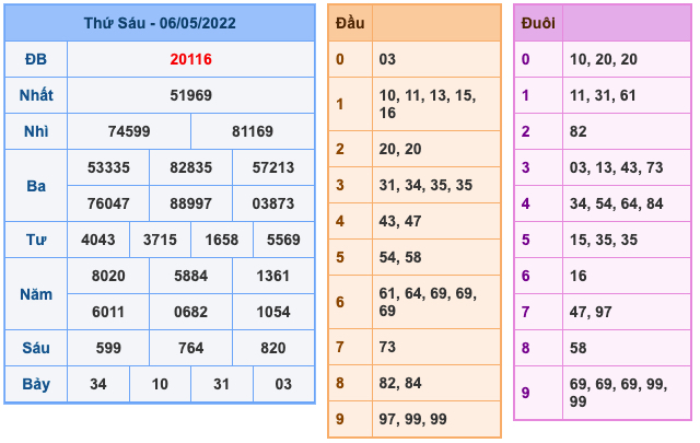 Kết Quả Soi Cầu XSMB 7-5-2022