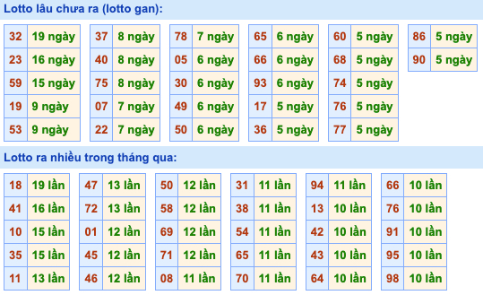 Thống kê lô gan Soi Cầu XSMB 7-5-2022