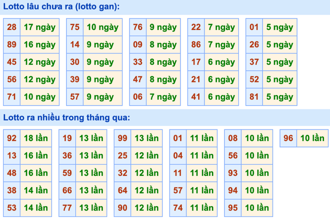 Thống kê lô gan Soi Cầu XSMB 7-6-2022