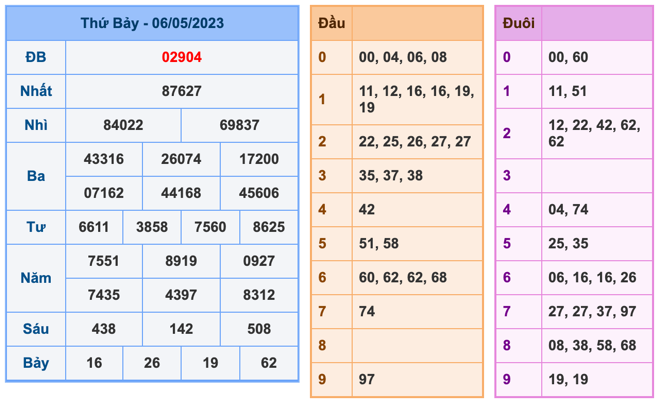 Kết Quả Soi Cầu XSMB 7-5-2023