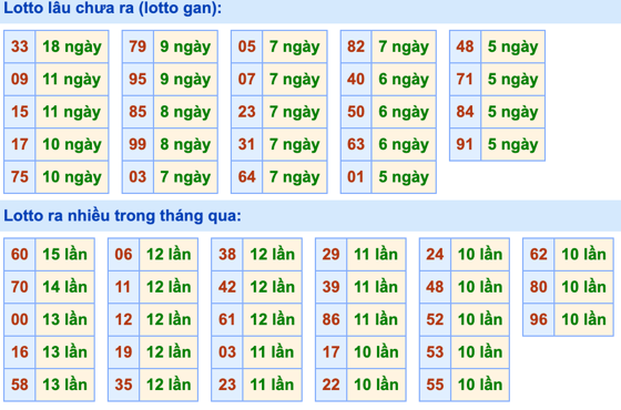 Thống kê lô gan Soi Cầu XSMB 7-5-2023