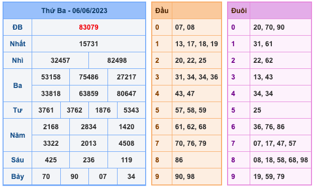 Kết Quả Soi Cầu XSMB 7-6-2023