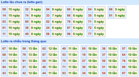 Thống kê lô gan Soi Cầu XSMB 7-6-2023