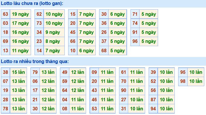 Soi Cầu XSMB 7-7-2020 | Dự đoán kết quả xổ số miền Bắc