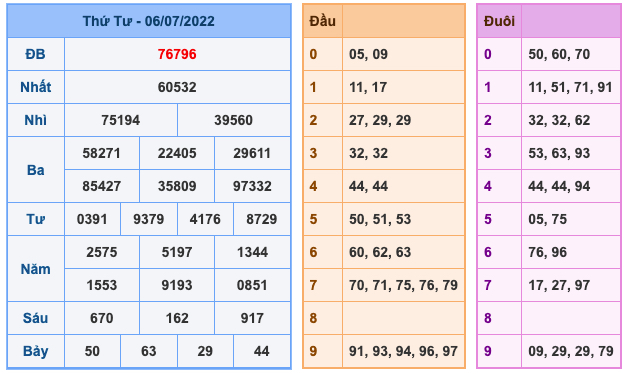 Kết Quả Soi Cầu XSMB 7-7-2022