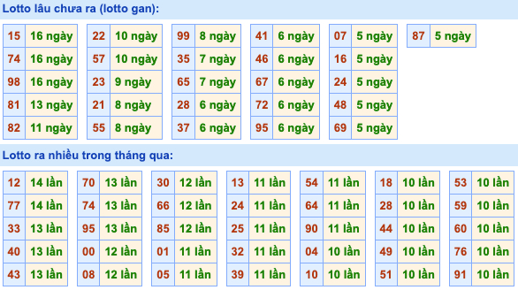 Thống kê lô gan Soi Cầu XSMB 7-7-2022