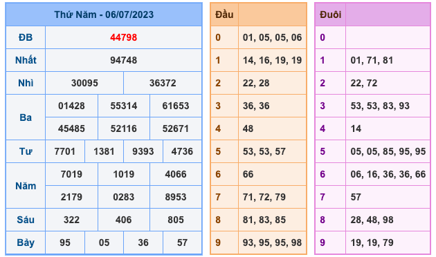 Kết Quả Soi Cầu XSMB 7-7-2023