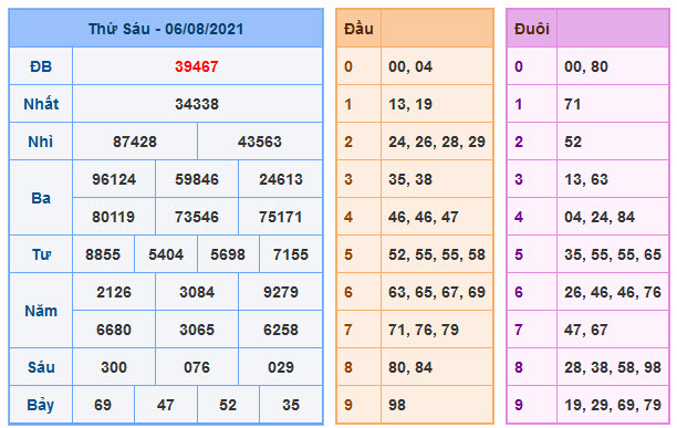 Kết Quả Soi Cầu XSMB 7-8-2021