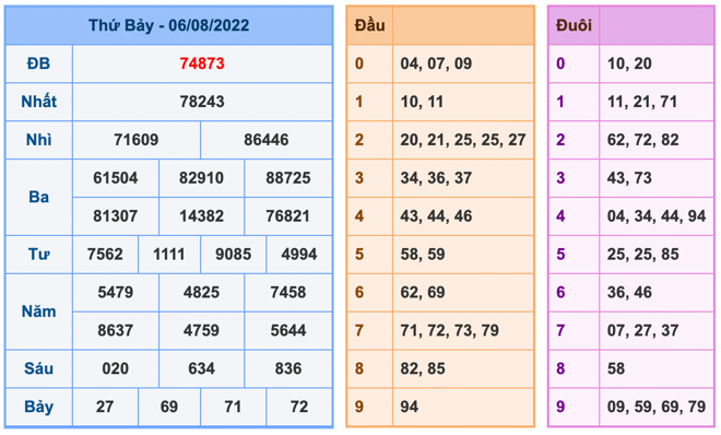 Kết Quả Soi Cầu XSMB 7-8-2022