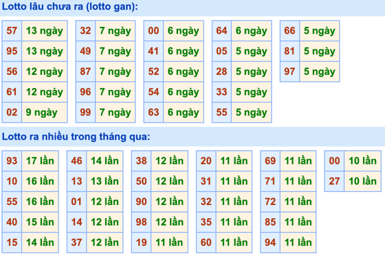 Thống kê lô gan Soi Cầu XSMB 7-8-2022