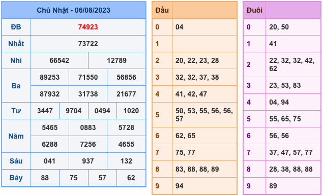 Kết Quả Soi Cầu XSMB 7-8-2023