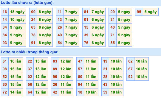 Thống kê lô gan Soi Cầu XSMB 7-8-2023