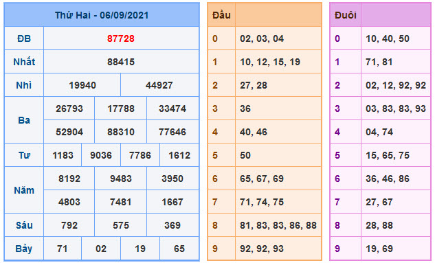 Kết Quả Soi Cầu XSMB 7-9-2021