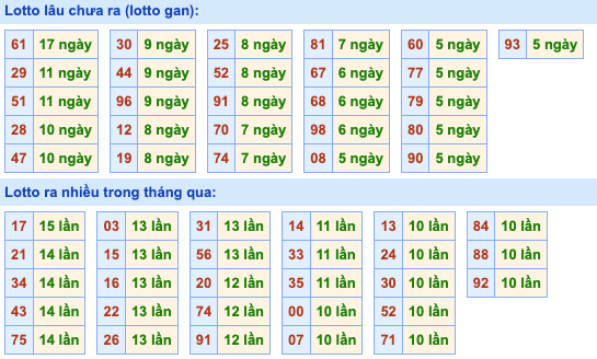 Thống kê lô gan Soi Cầu XSMB 7-9-2022