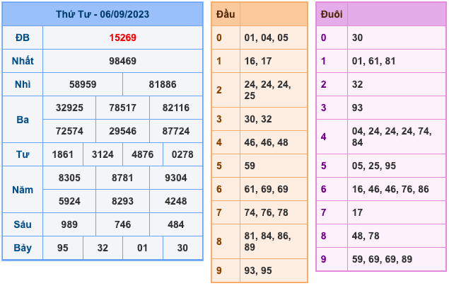 Kết Quả Soi Cầu XSMB 7-9-2023