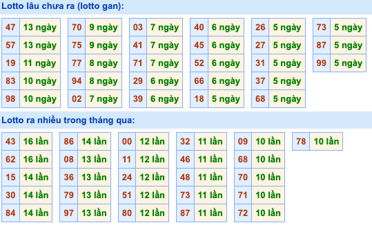 Thống kê lô gan Soi Cầu XSMB 7-9-2023