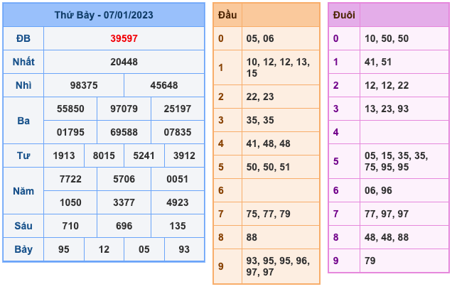 Kết Quả Soi Cầu XSMB 8-1-2023