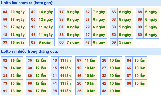 Thống kê lô gan Soi Cầu XSMB 8-1-2023