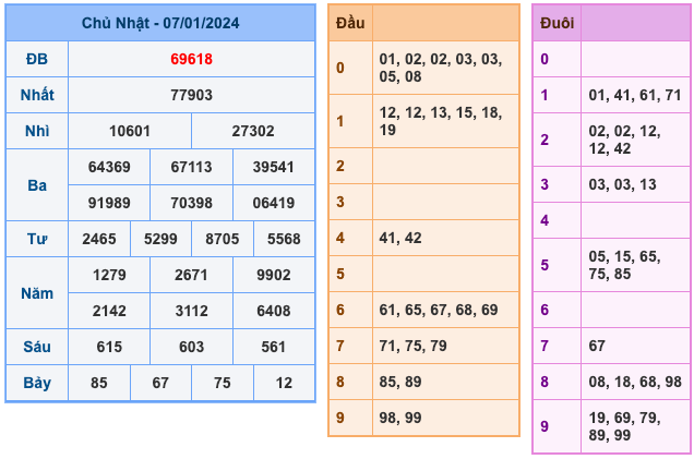 Kết Quả Soi Cầu XSMB 8-1-2024