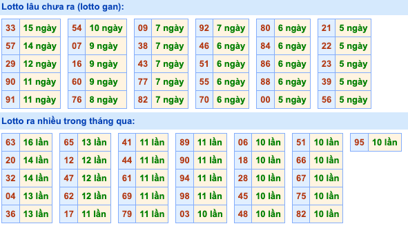 Thống kê lô gan Soi Cầu XSMB 8-1-2024