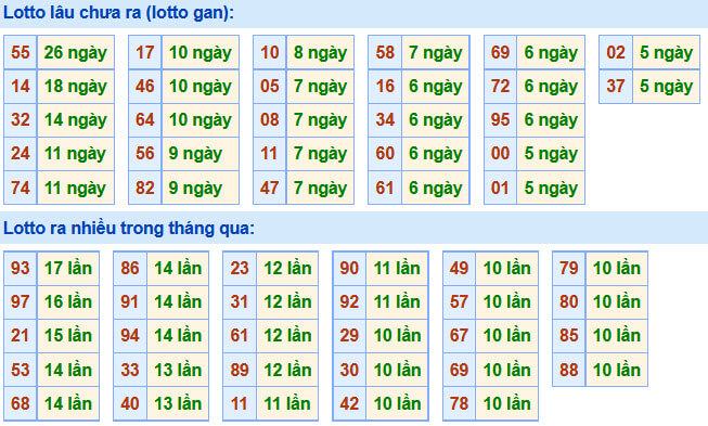 Soi Cầu XSMB 8-10-2020 | Dự đoán kết quả xổ số miền Bắc