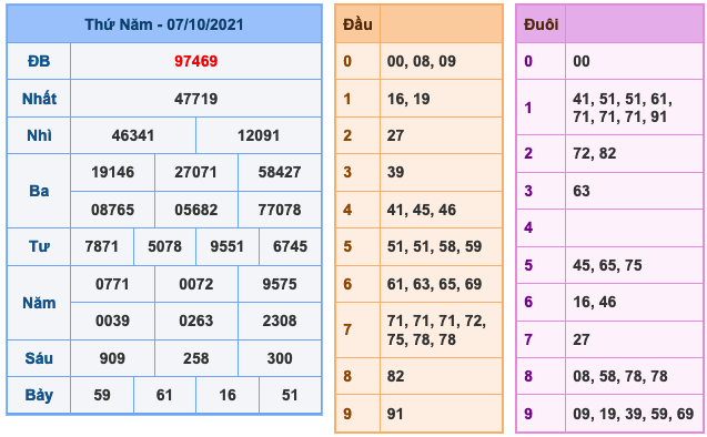 Kết Quả Soi Cầu XSMB 8-10-2021