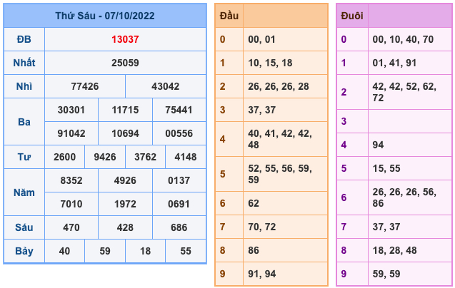 Kết Quả Soi Cầu XSMB 8-10-2022