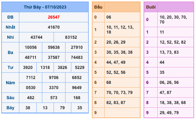 Kết Quả Soi Cầu XSMB 8-10-2023