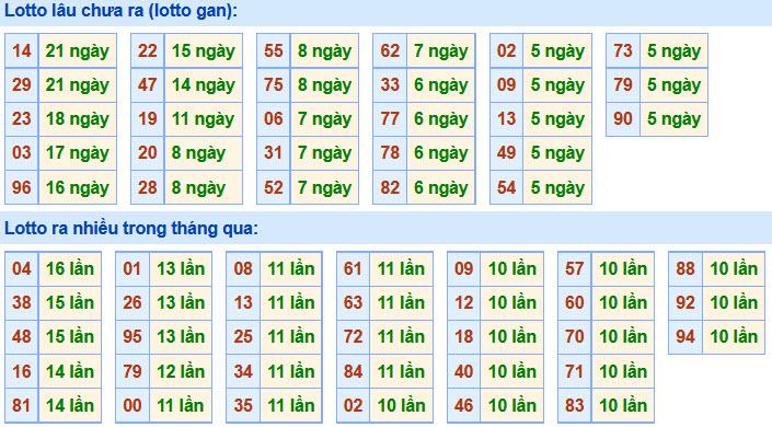 Soi Cầu XSMB 8-11-2020 | Dự đoán kết quả xổ số miền Bắc